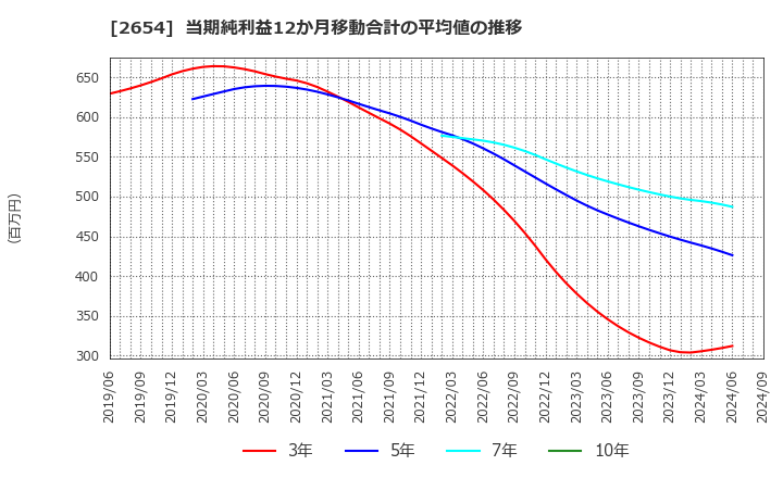 2654 (株)アスモ: 当期純利益12か月移動合計の平均値の推移