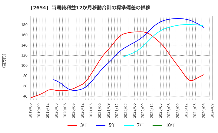 2654 (株)アスモ: 当期純利益12か月移動合計の標準偏差の推移