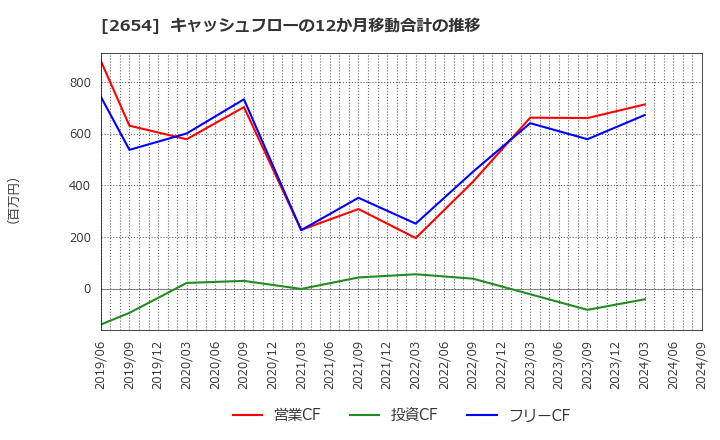 2654 (株)アスモ: キャッシュフローの12か月移動合計の推移