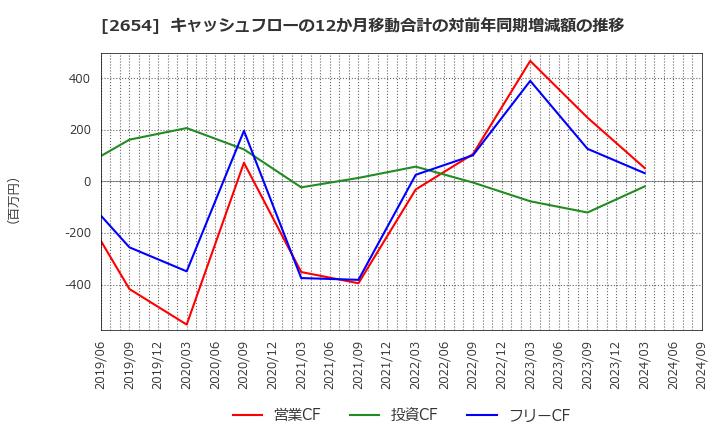 2654 (株)アスモ: キャッシュフローの12か月移動合計の対前年同期増減額の推移