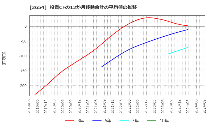 2654 (株)アスモ: 投資CFの12か月移動合計の平均値の推移