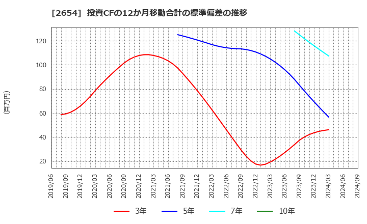 2654 (株)アスモ: 投資CFの12か月移動合計の標準偏差の推移