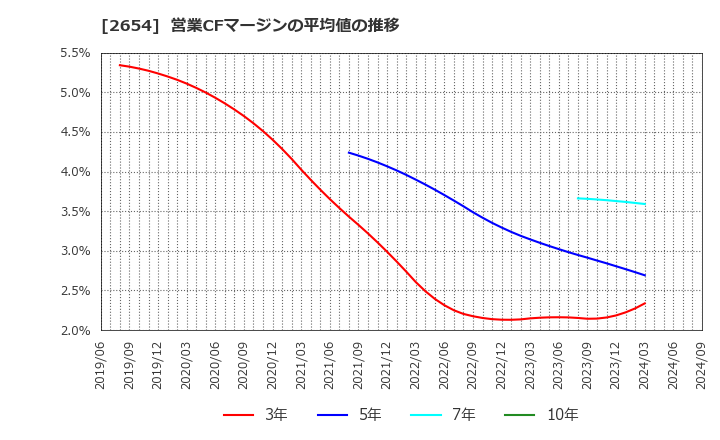 2654 (株)アスモ: 営業CFマージンの平均値の推移