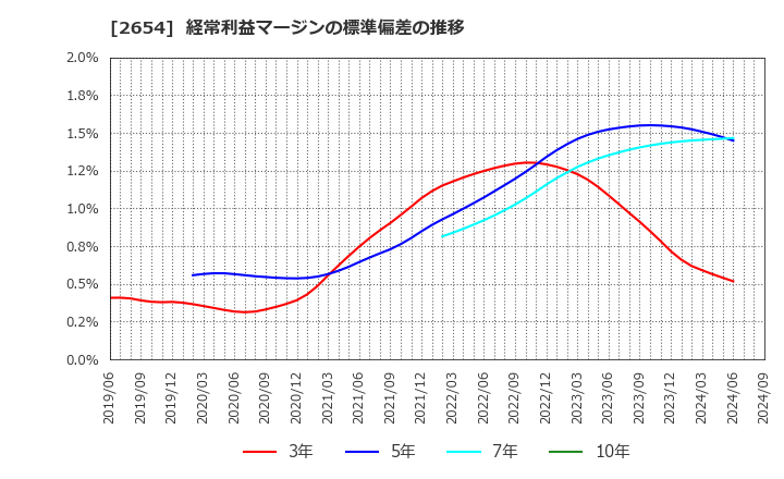 2654 (株)アスモ: 経常利益マージンの標準偏差の推移