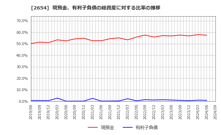 2654 (株)アスモ: 現預金、有利子負債の総資産に対する比率の推移