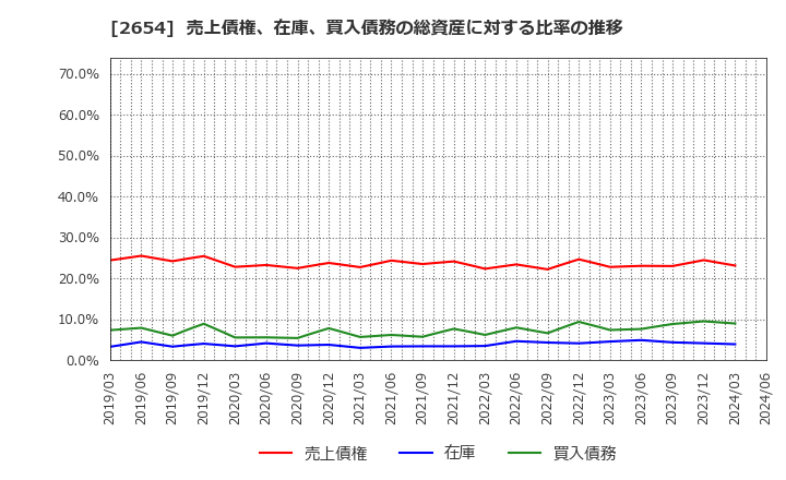 2654 (株)アスモ: 売上債権、在庫、買入債務の総資産に対する比率の推移