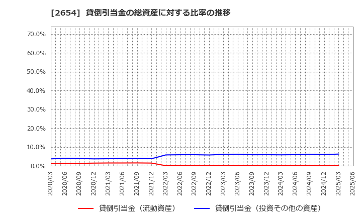 2654 (株)アスモ: 貸倒引当金の総資産に対する比率の推移