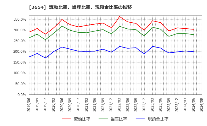 2654 (株)アスモ: 流動比率、当座比率、現預金比率の推移