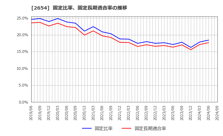 2654 (株)アスモ: 固定比率、固定長期適合率の推移