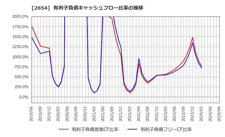 2654 (株)アスモ: 有利子負債キャッシュフロー比率の推移