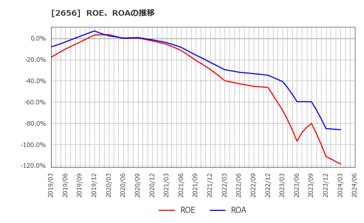 2656 (株)ベクターホールディングス: ROE、ROAの推移