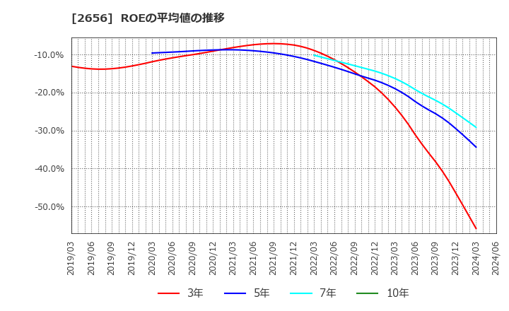 2656 (株)ベクターホールディングス: ROEの平均値の推移