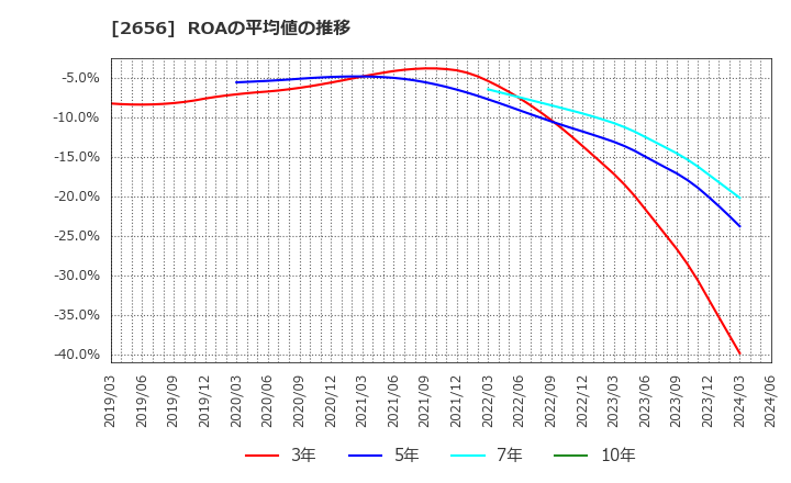 2656 (株)ベクターホールディングス: ROAの平均値の推移
