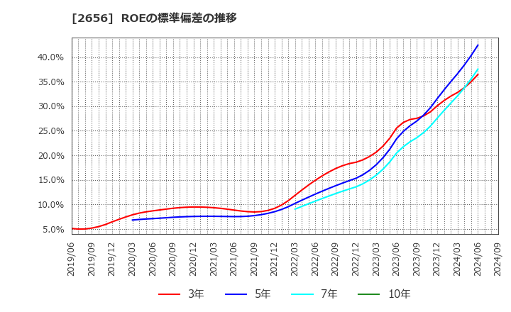 2656 (株)ベクターホールディングス: ROEの標準偏差の推移