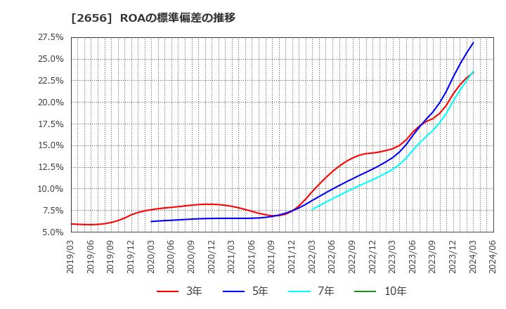 2656 (株)ベクターホールディングス: ROAの標準偏差の推移