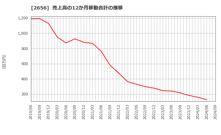 2656 (株)ベクターホールディングス: 売上高の12か月移動合計の推移