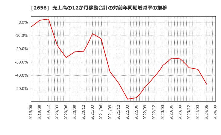 2656 (株)ベクターホールディングス: 売上高の12か月移動合計の対前年同期増減率の推移