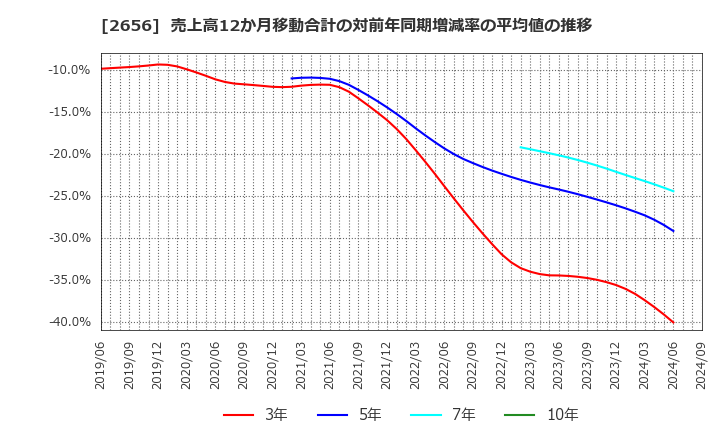 2656 (株)ベクターホールディングス: 売上高12か月移動合計の対前年同期増減率の平均値の推移