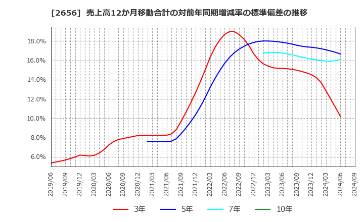 2656 (株)ベクターホールディングス: 売上高12か月移動合計の対前年同期増減率の標準偏差の推移