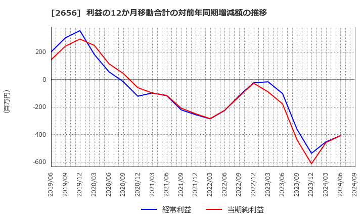 2656 (株)ベクターホールディングス: 利益の12か月移動合計の対前年同期増減額の推移