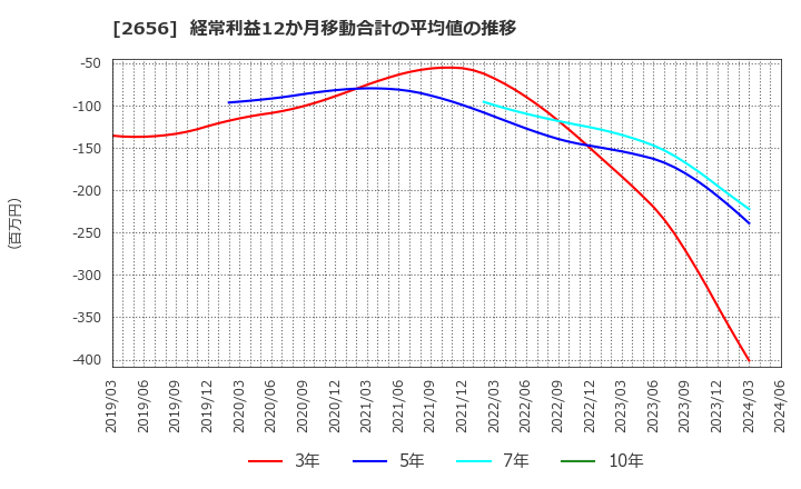 2656 (株)ベクターホールディングス: 経常利益12か月移動合計の平均値の推移