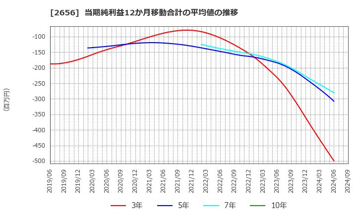 2656 (株)ベクターホールディングス: 当期純利益12か月移動合計の平均値の推移