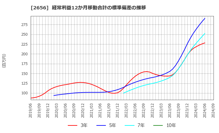 2656 (株)ベクターホールディングス: 経常利益12か月移動合計の標準偏差の推移