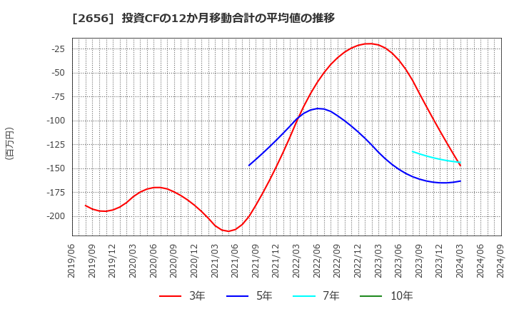 2656 (株)ベクターホールディングス: 投資CFの12か月移動合計の平均値の推移