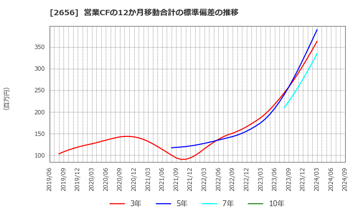 2656 (株)ベクターホールディングス: 営業CFの12か月移動合計の標準偏差の推移