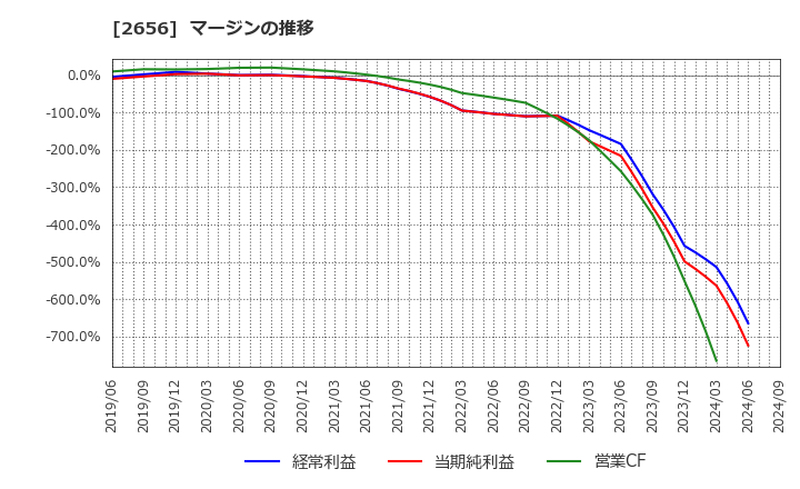 2656 (株)ベクターホールディングス: マージンの推移