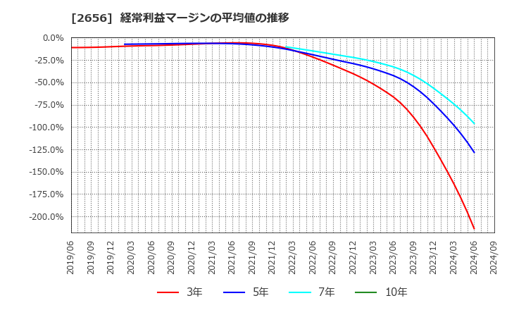 2656 (株)ベクターホールディングス: 経常利益マージンの平均値の推移