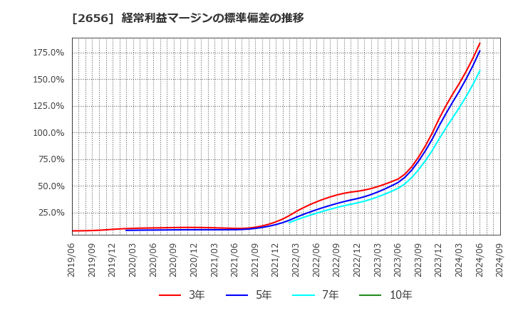 2656 (株)ベクターホールディングス: 経常利益マージンの標準偏差の推移