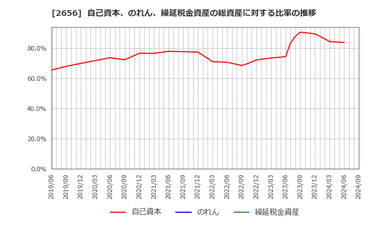 2656 (株)ベクターホールディングス: 自己資本、のれん、繰延税金資産の総資産に対する比率の推移