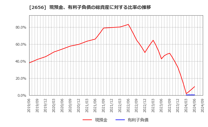 2656 (株)ベクターホールディングス: 現預金、有利子負債の総資産に対する比率の推移