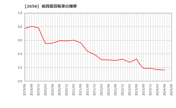 2656 (株)ベクターホールディングス: 総資産回転率の推移