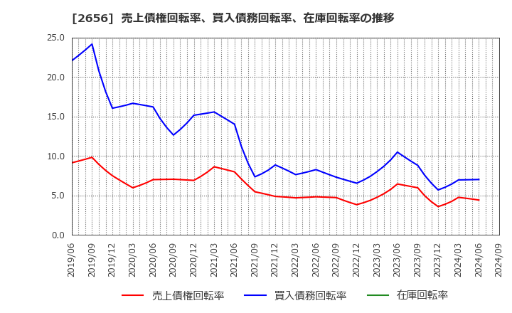 2656 (株)ベクターホールディングス: 売上債権回転率、買入債務回転率、在庫回転率の推移