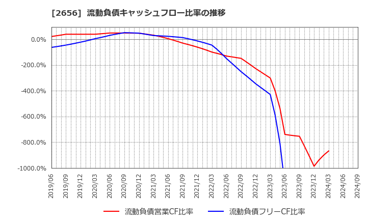 2656 (株)ベクターホールディングス: 流動負債キャッシュフロー比率の推移