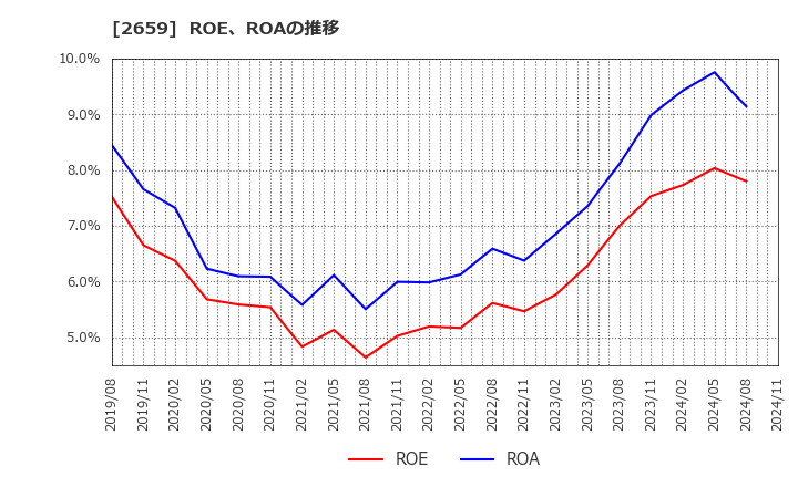 2659 (株)サンエー: ROE、ROAの推移