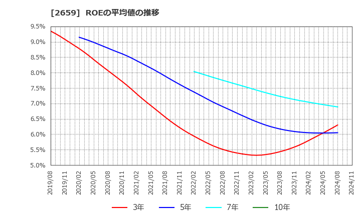 2659 (株)サンエー: ROEの平均値の推移