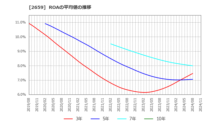 2659 (株)サンエー: ROAの平均値の推移