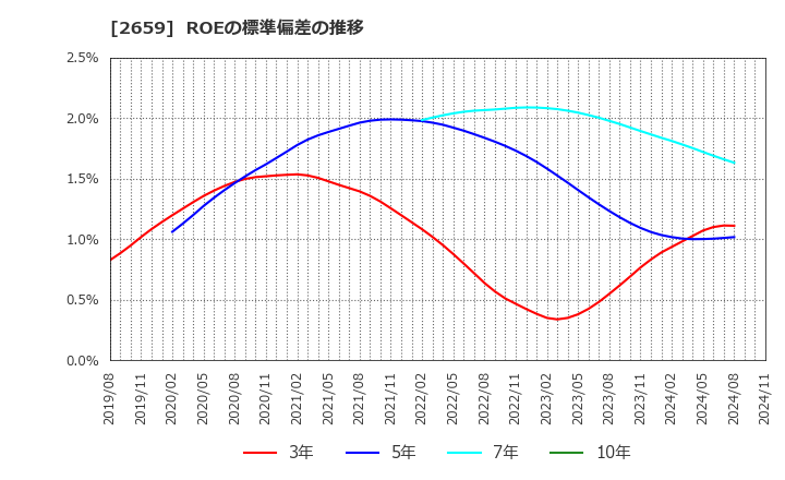 2659 (株)サンエー: ROEの標準偏差の推移