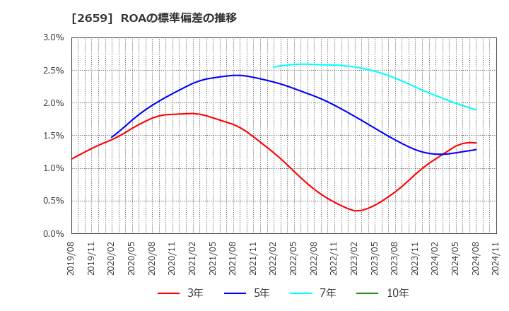 2659 (株)サンエー: ROAの標準偏差の推移