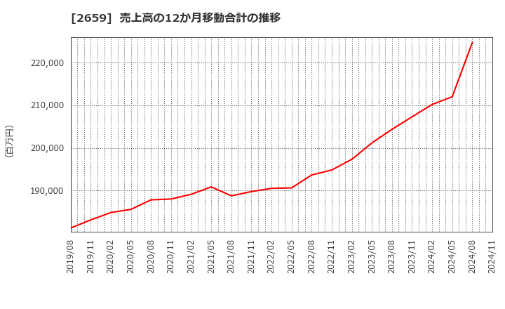 2659 (株)サンエー: 売上高の12か月移動合計の推移