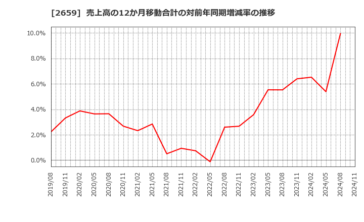 2659 (株)サンエー: 売上高の12か月移動合計の対前年同期増減率の推移