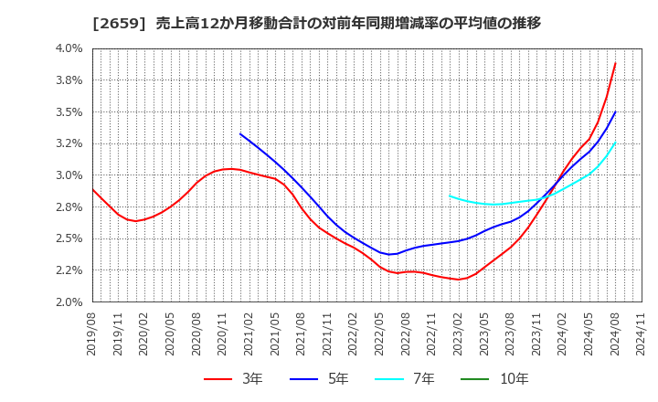 2659 (株)サンエー: 売上高12か月移動合計の対前年同期増減率の平均値の推移