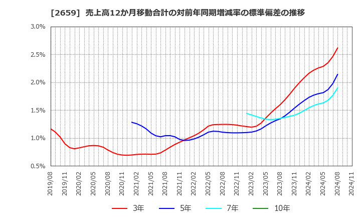 2659 (株)サンエー: 売上高12か月移動合計の対前年同期増減率の標準偏差の推移