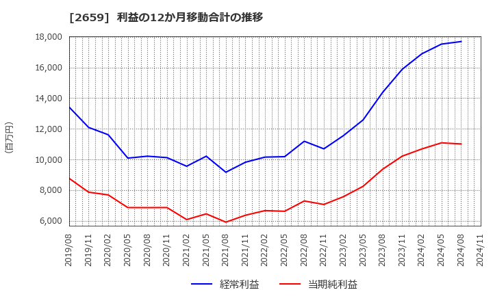 2659 (株)サンエー: 利益の12か月移動合計の推移