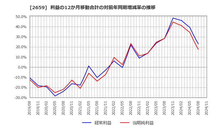 2659 (株)サンエー: 利益の12か月移動合計の対前年同期増減率の推移