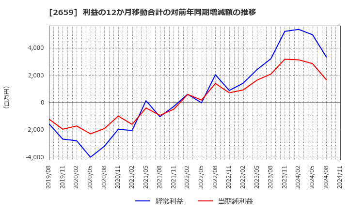 2659 (株)サンエー: 利益の12か月移動合計の対前年同期増減額の推移