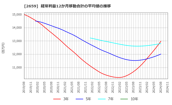 2659 (株)サンエー: 経常利益12か月移動合計の平均値の推移